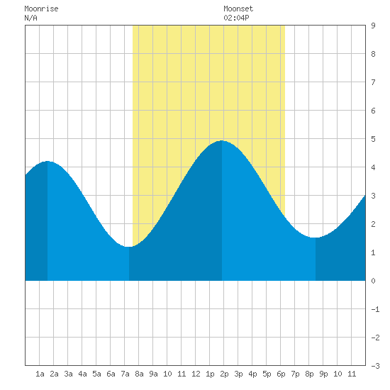 Dunn Sound tide chart for Saturday, November 4, 2023