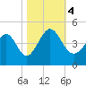 Dunn Sound tide chart for Saturday, November 4, 2023