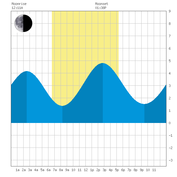 Dunn Sound tide chart for Sunday, November 5, 2023