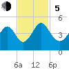 Dunn Sound tide chart for Sunday, November 5, 2023