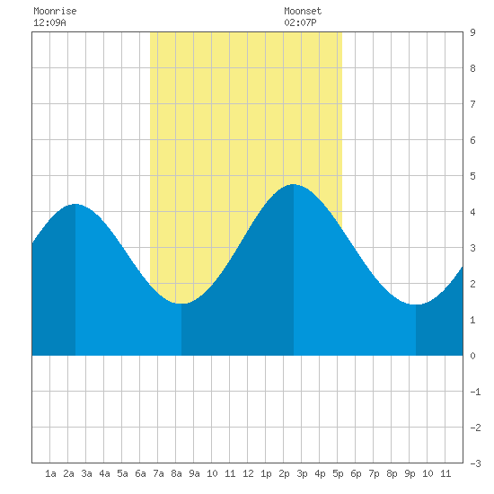 Dunn Sound tide chart for Monday, November 6, 2023