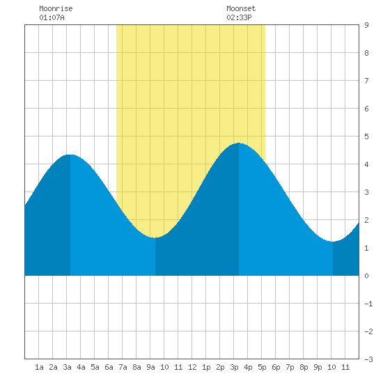Dunn Sound tide chart for Tuesday, November 7, 2023