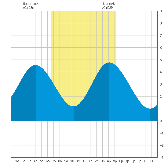 Dunn Sound tide chart for Wednesday, November 8, 2023