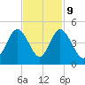Dunn Sound tide chart for Thursday, November 9, 2023