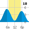 Dunn Sound tide chart for Sunday, December 10, 2023