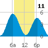 Dunn Sound tide chart for Monday, December 11, 2023