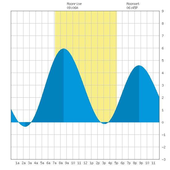 Dunn Sound tide chart for Thursday, December 14, 2023