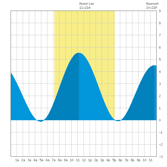 Dunn Sound tide chart for Sunday, December 17, 2023