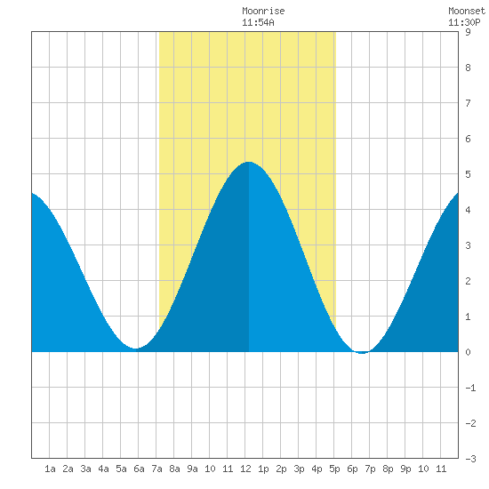 Dunn Sound tide chart for Monday, December 18, 2023