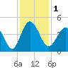 Dunn Sound tide chart for Friday, December 1, 2023