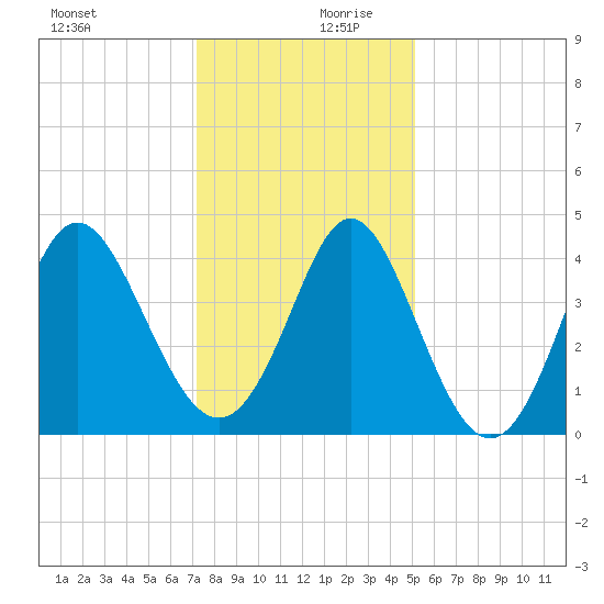 Dunn Sound tide chart for Wednesday, December 20, 2023