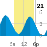 Dunn Sound tide chart for Thursday, December 21, 2023
