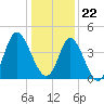 Dunn Sound tide chart for Friday, December 22, 2023