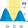 Dunn Sound tide chart for Saturday, December 23, 2023