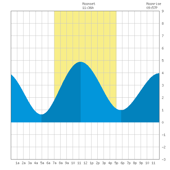 Dunn Sound tide chart for Saturday, December 2, 2023