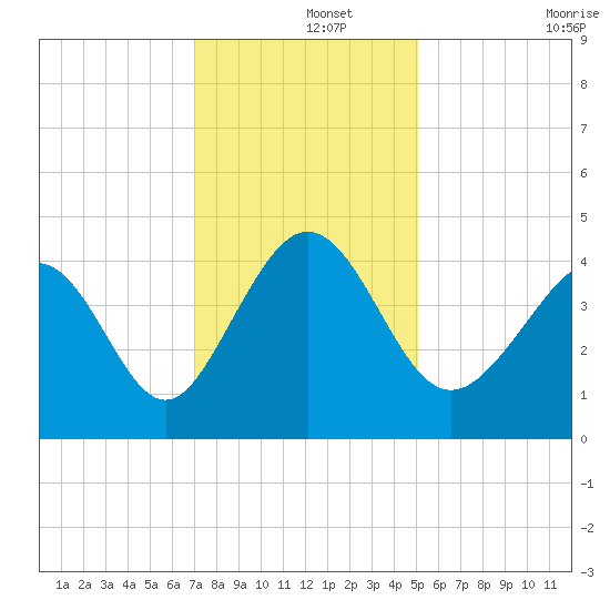 Dunn Sound tide chart for Sunday, December 3, 2023
