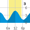 Dunn Sound tide chart for Sunday, December 3, 2023