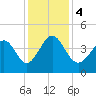 Dunn Sound tide chart for Monday, December 4, 2023