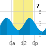 Dunn Sound tide chart for Thursday, December 7, 2023