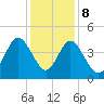 Dunn Sound tide chart for Friday, December 8, 2023
