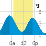 Dunn Sound tide chart for Saturday, December 9, 2023