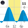 Dunn Sound tide chart for Thursday, January 11, 2024