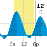 Dunn Sound tide chart for Friday, January 12, 2024