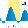Dunn Sound tide chart for Saturday, January 13, 2024
