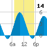 Dunn Sound tide chart for Sunday, January 14, 2024