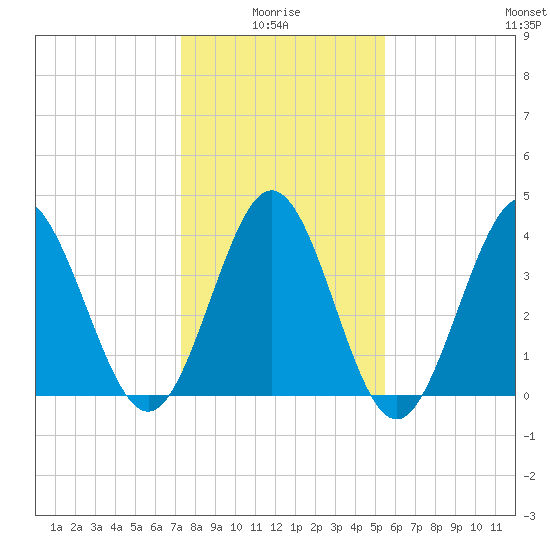 Dunn Sound tide chart for Tuesday, January 16, 2024