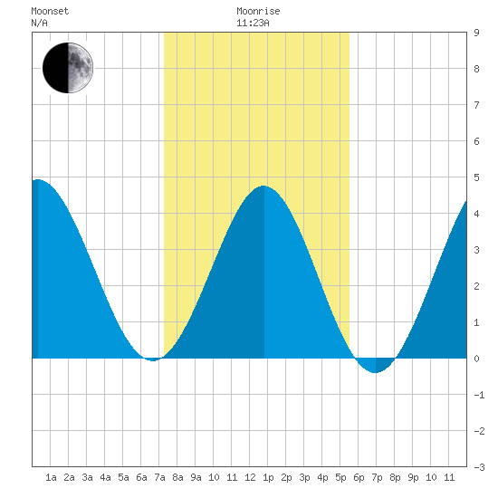 Dunn Sound tide chart for Wednesday, January 17, 2024