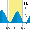 Dunn Sound tide chart for Thursday, January 18, 2024