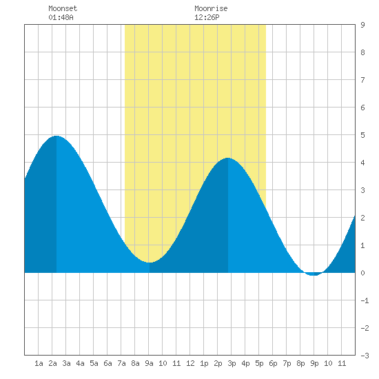 Dunn Sound tide chart for Friday, January 19, 2024