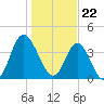 Dunn Sound tide chart for Monday, January 22, 2024