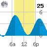 Dunn Sound tide chart for Thursday, January 25, 2024