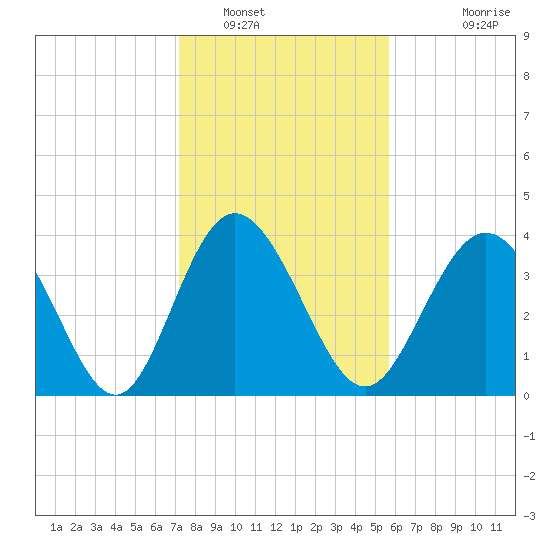 Dunn Sound tide chart for Monday, January 29, 2024