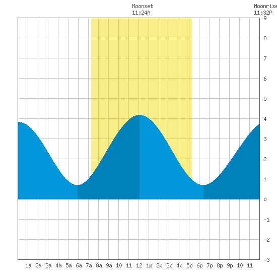 Dunn Sound tide chart for Tuesday, January 2, 2024