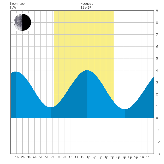 Dunn Sound tide chart for Wednesday, January 3, 2024