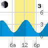Dunn Sound tide chart for Wednesday, January 3, 2024