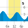 Dunn Sound tide chart for Friday, January 5, 2024