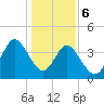 Dunn Sound tide chart for Saturday, January 6, 2024
