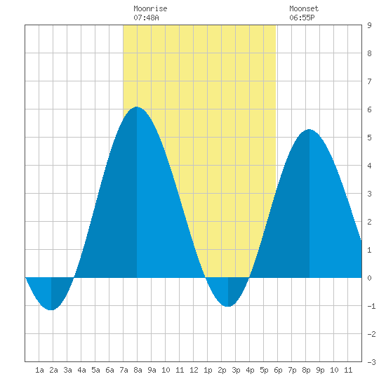 Dunn Sound tide chart for Saturday, February 10, 2024