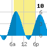 Dunn Sound tide chart for Saturday, February 10, 2024