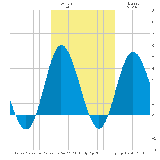 Dunn Sound tide chart for Sunday, February 11, 2024