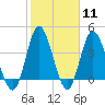 Dunn Sound tide chart for Sunday, February 11, 2024