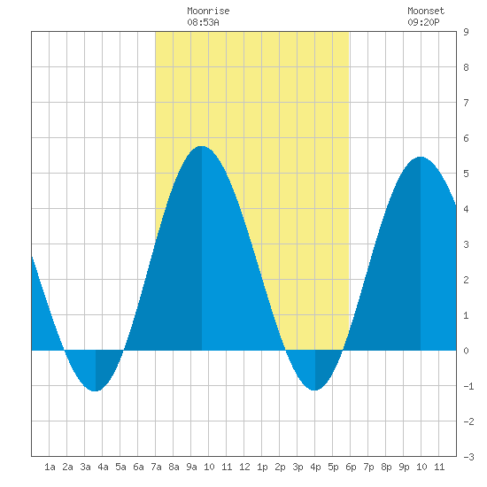 Dunn Sound tide chart for Monday, February 12, 2024