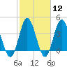 Dunn Sound tide chart for Monday, February 12, 2024