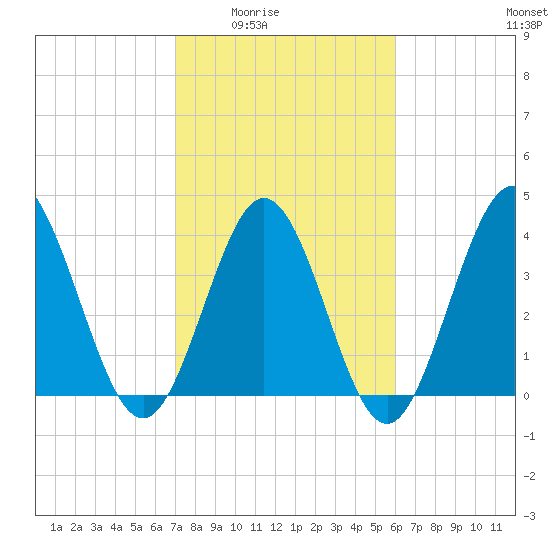 Dunn Sound tide chart for Wednesday, February 14, 2024