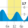 Dunn Sound tide chart for Saturday, February 17, 2024