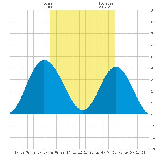 Dunn Sound tide chart for Wednesday, February 21, 2024